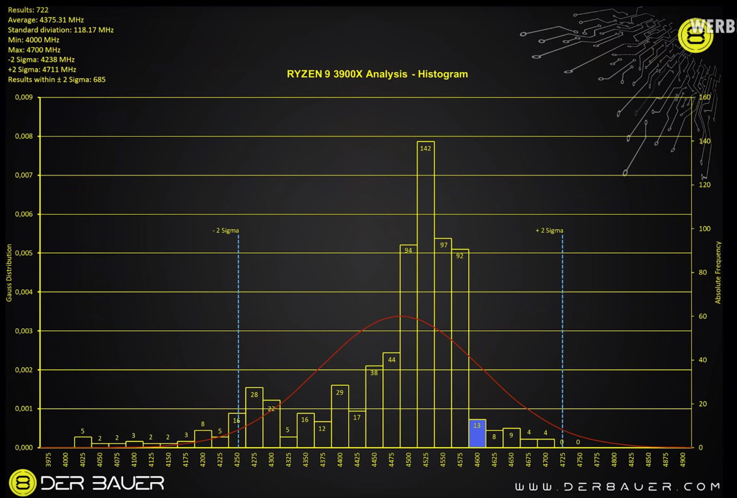 AMD Ryzen 9 3900X taktowanie