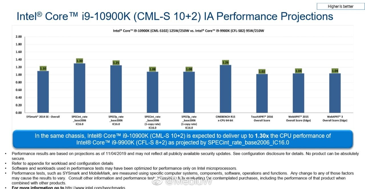 Core i9-10900K wydajność