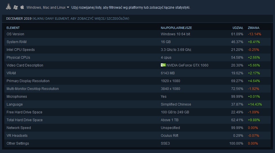 Steam - ankieta - grudzień 2018