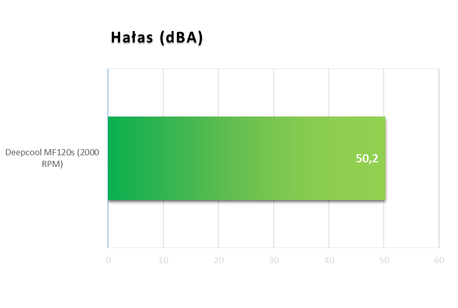 Deepcool MF120s - hałas