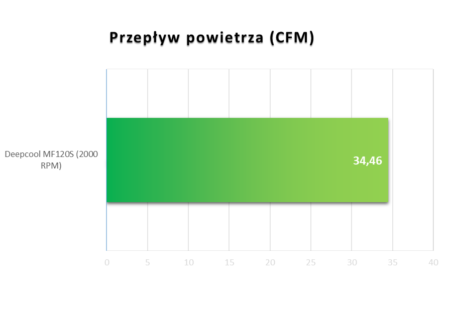 Deepcool MF120s - przepływ powietrza