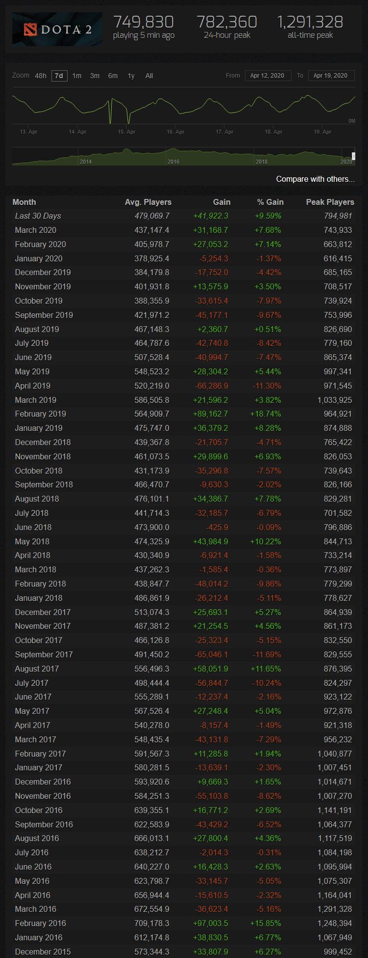 DOTA 2