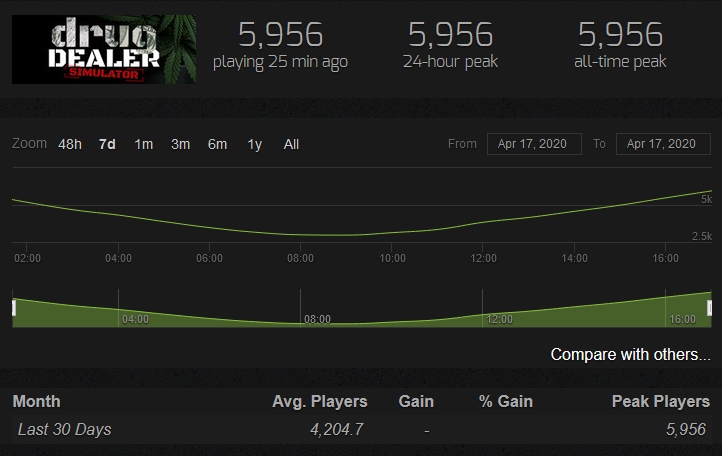 Drug Dealer Simulator - Steam Charts
