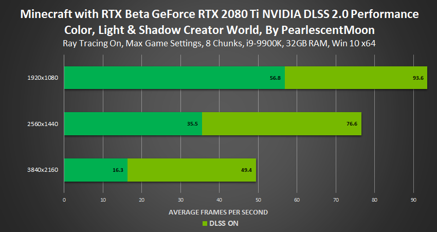 Minecraft RTX - DLSS 2.0