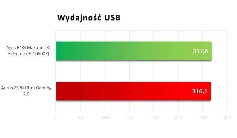 Asus ROG Maximus XII Extreme - USB
