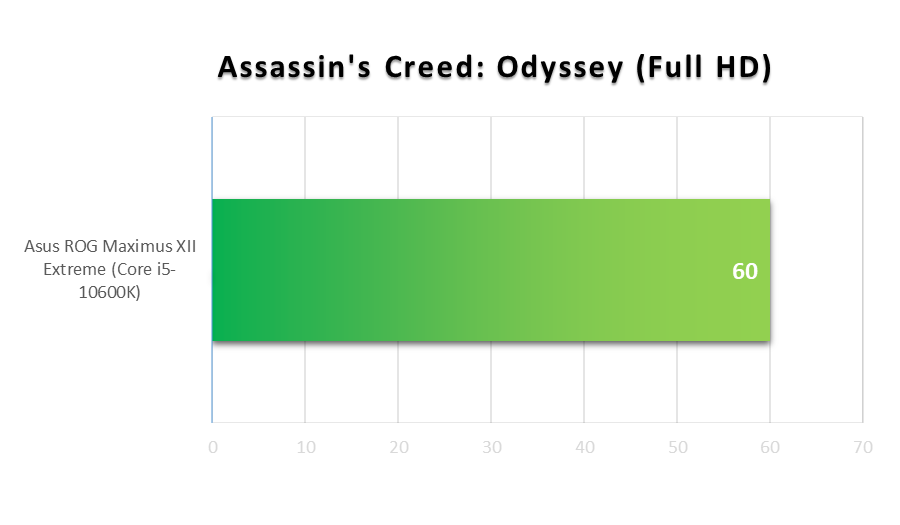 Asus ROG Maximus XII Extreme - Assassin's Creed Odyssey