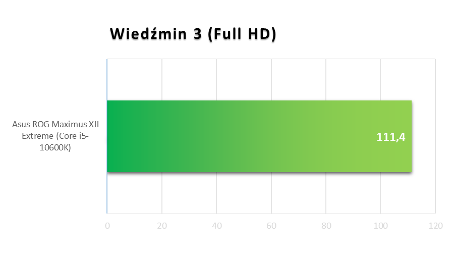 Asus ROG Maximus XII Extreme - Wiedźmin 3