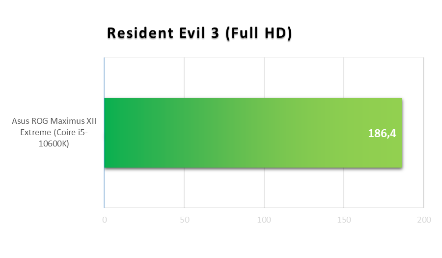 Asus ROG Maximus XII Extreme - Resident Evil 3