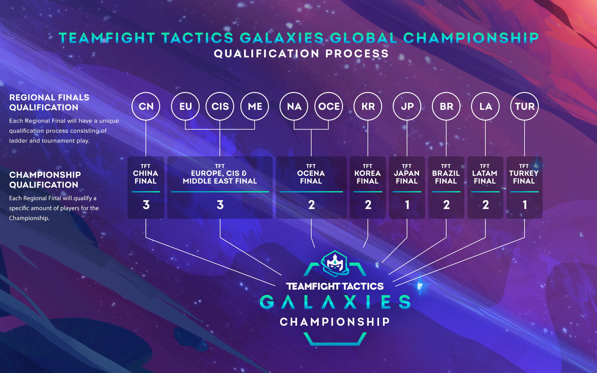 Teamfight Tactics Galaxies Global Championship