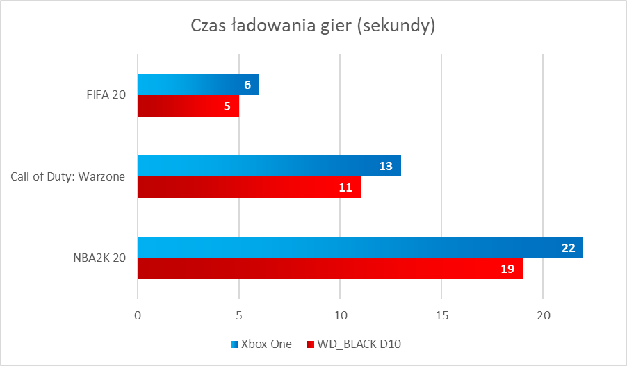 Czas ładowania gier