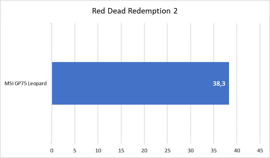 MSI GP75 Leopard - Red Dead Redemption 2