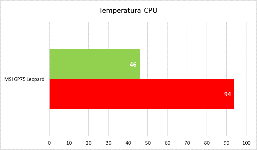 MSI GP75 Leopard - temperatury CPU