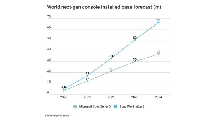 PlayStation 5 vs Xbox Series X - sprzedaż