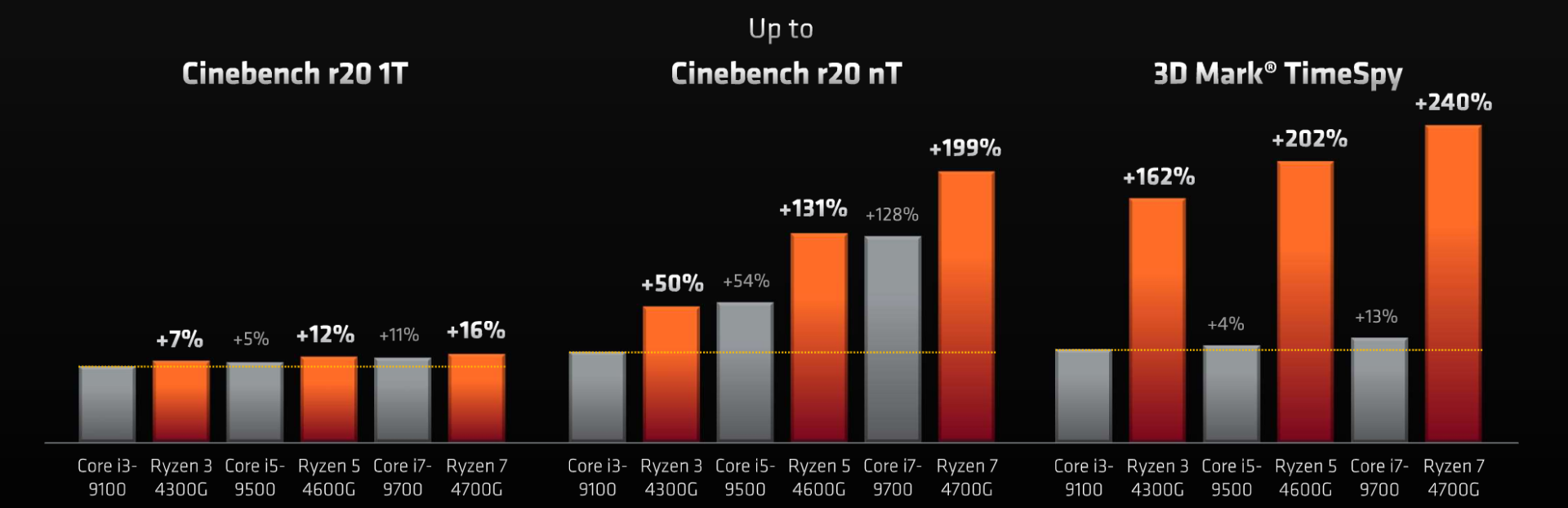 AMD Ryzen seria 4000