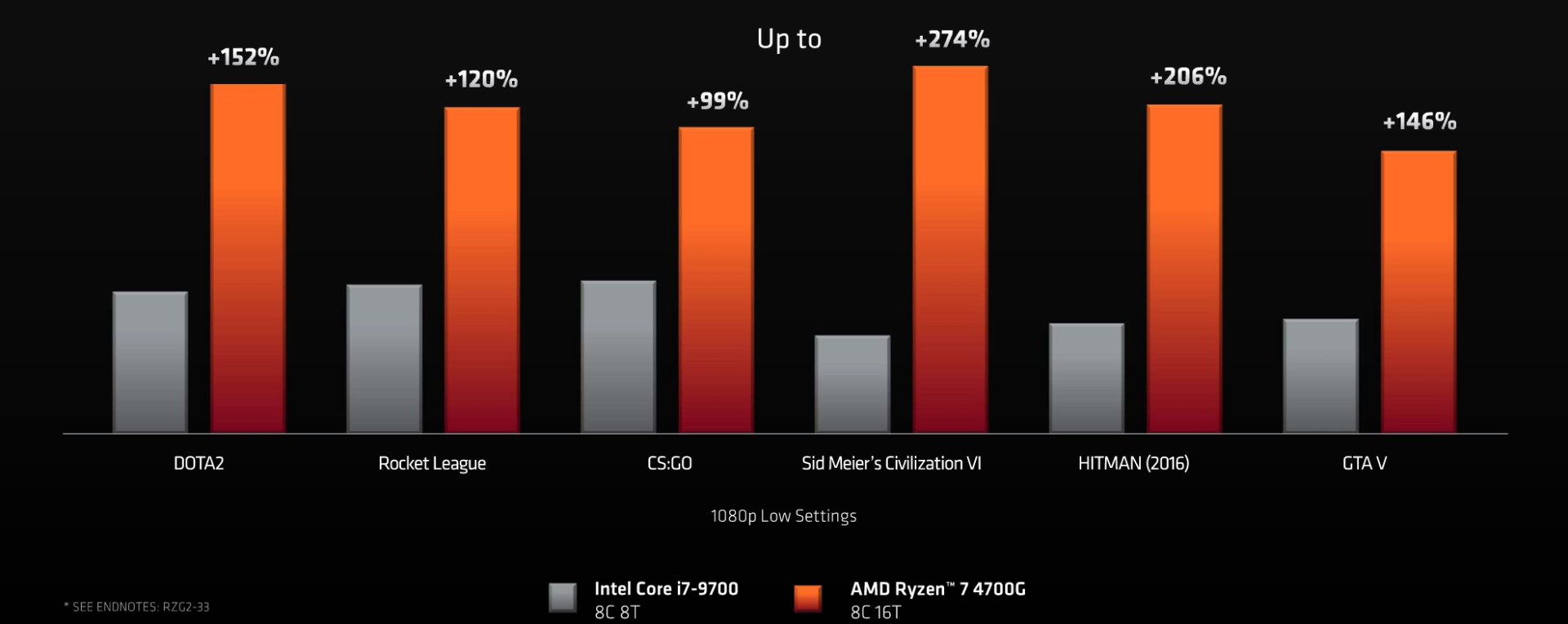 AMD Ryzen seria 4000