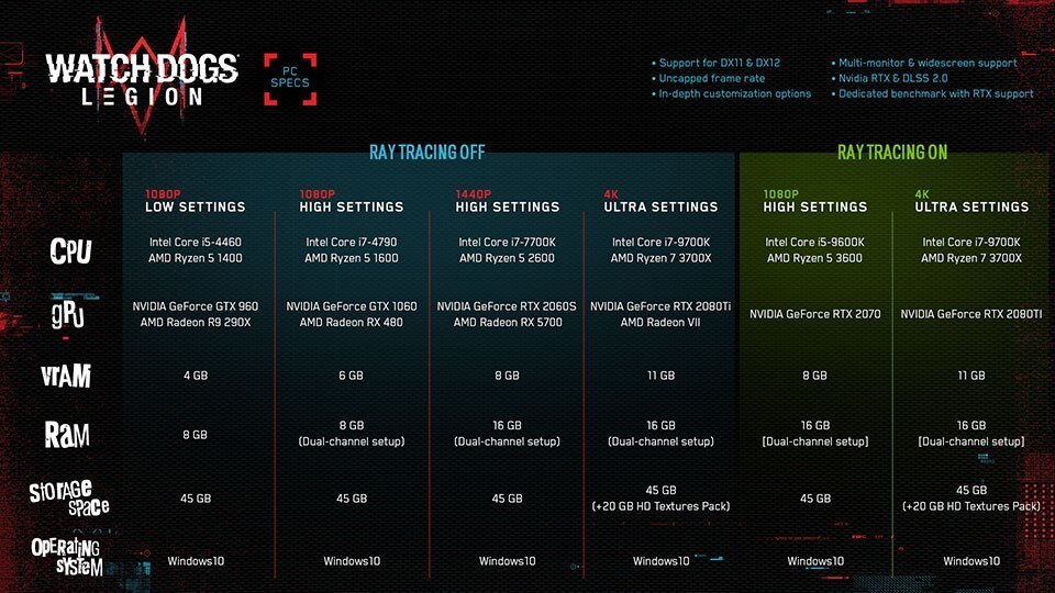 Watch Dogs Legion Wymagania