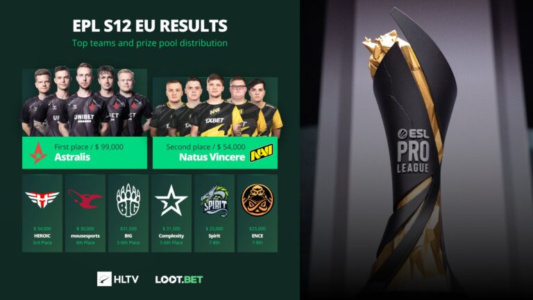 Astralis znowu na szczycie! Duńczycy triumfują w ESL Pro League