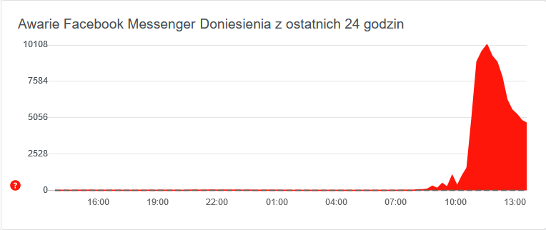 Awaria Messenger
