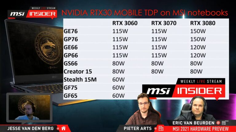 MSI potwierdza, że najnowsze mobilne układy graficzne RTX 30 będą występować w wielu wersjach TGP