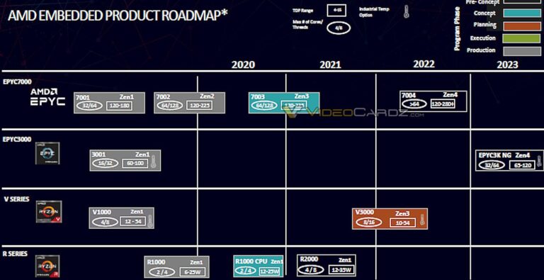 Poznaliśmy harmonogram AMD na lata 2020-2023, otrzymamy architekturę Zen4 i 64 rdzenie