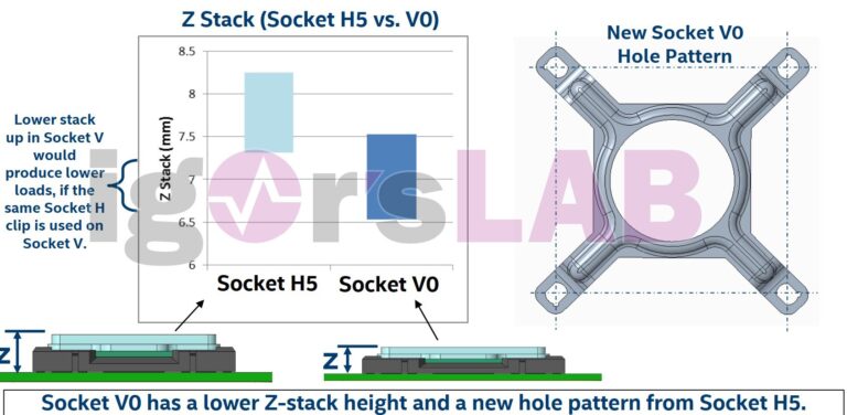 Najnowsza podstawka pod procesory Intel – Socket V (LGA1700) będzie niekompatybilna z aktualnie oferowanymi coolerami