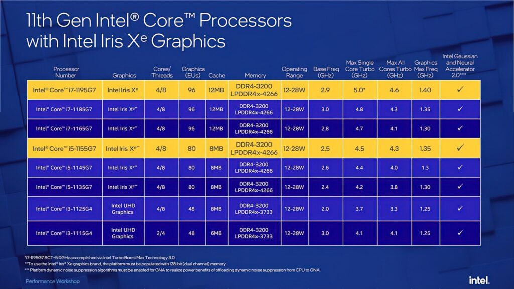 Intel zapowiada odświeżone procesory Tiger Lake Core i7-1195G7 oraz i5-1155G7