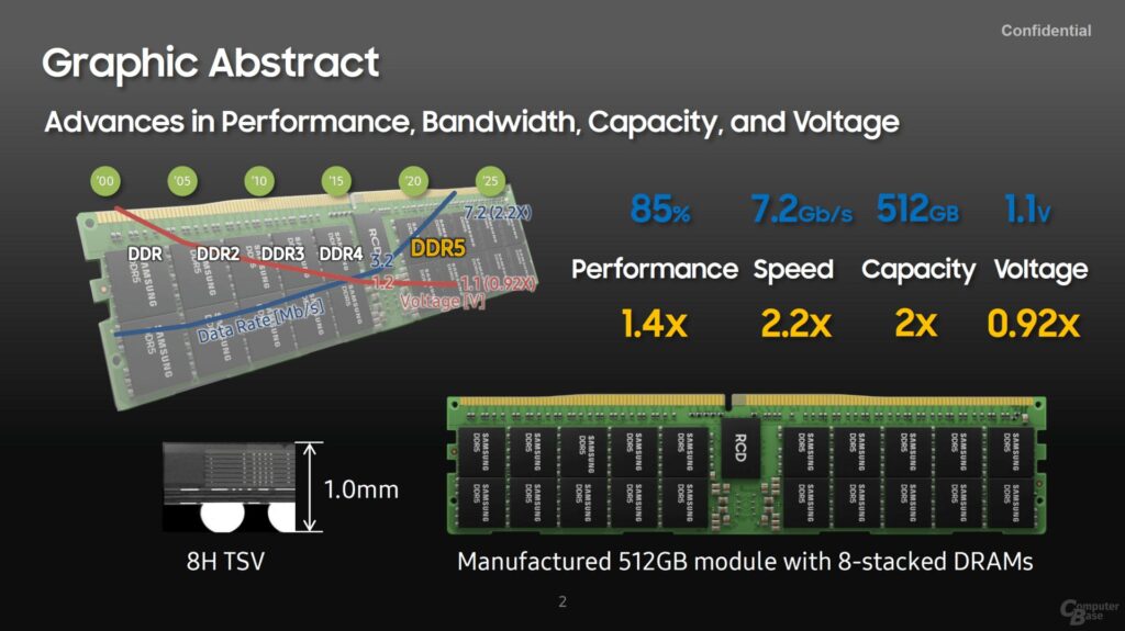 Samsung planuje wprowadzić na rynek moduły DDR5 o pojemności 512 GB