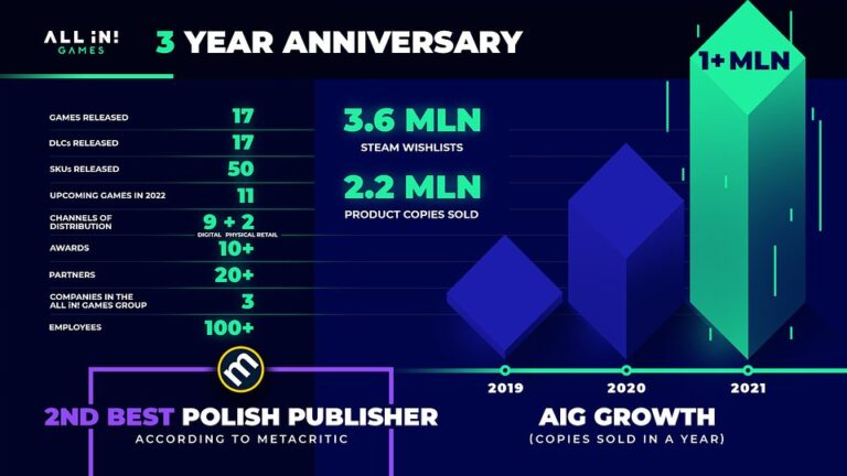 All in! Games świętuje 3 lata na rynku wydawcy gier