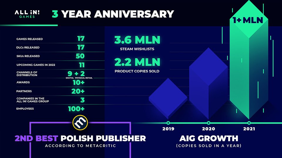 All in! Games świętuje 3 lata na rynku wydawcy gier