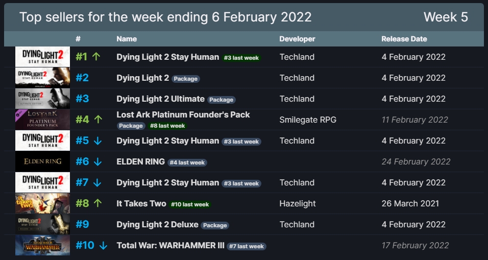 Dying Light 2 Steam