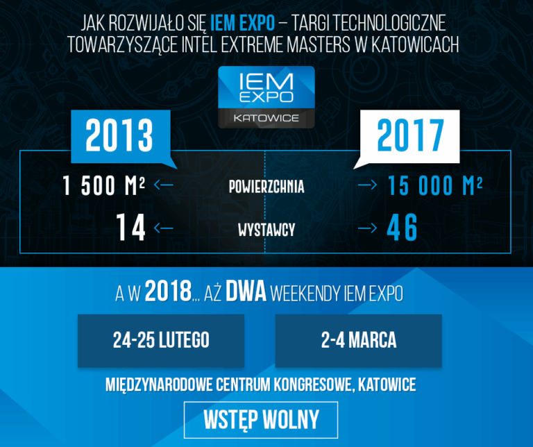 O rozwoju IEM Expo słów kilka