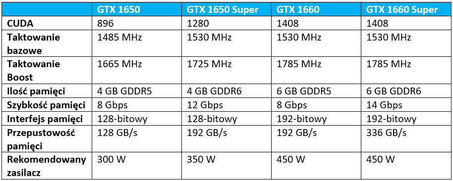 Nvidia GeForce GTX 16xx - specyfikacja
