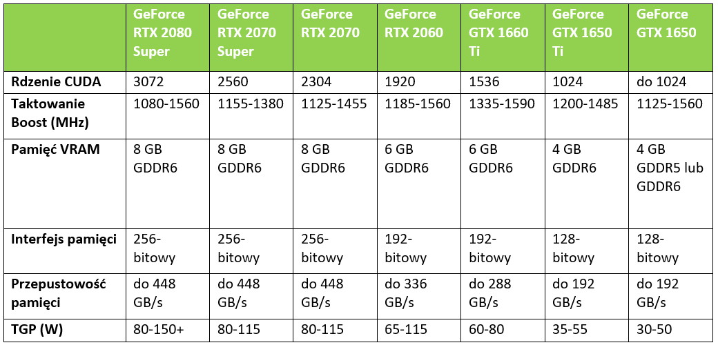 Nvidia GeForce RTX Super - specyfikacja