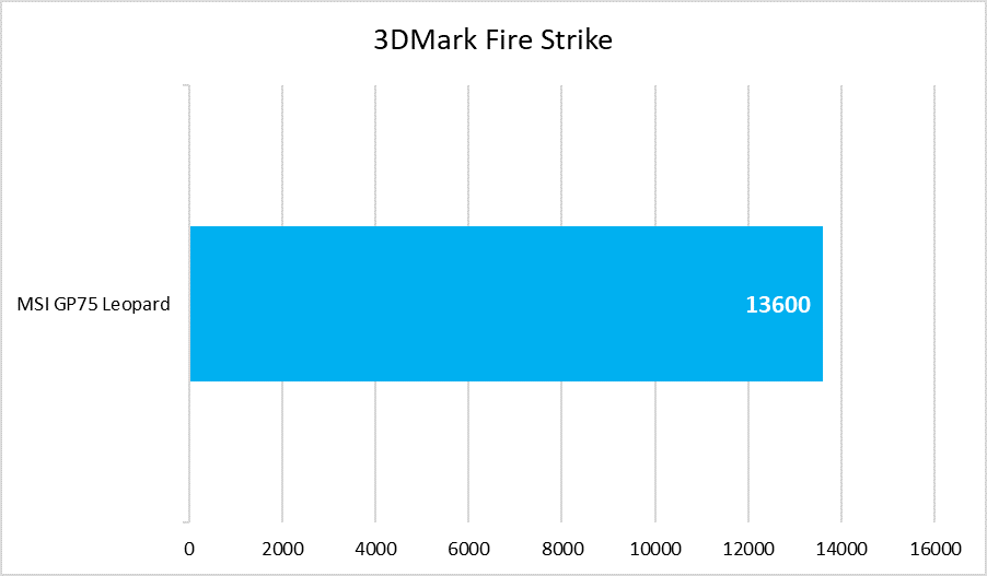MSI GP75 Leopard - 3DMark Fire Strike
