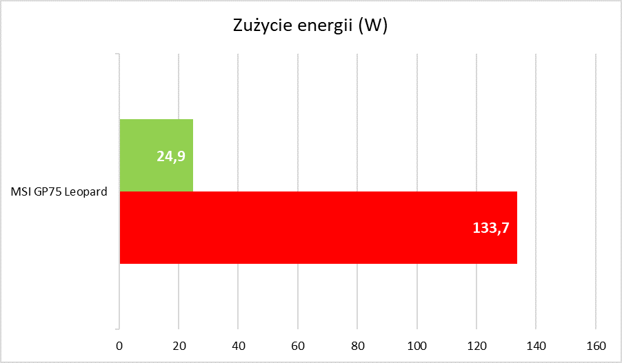 MSI GP75 Leopard - zużycie energii