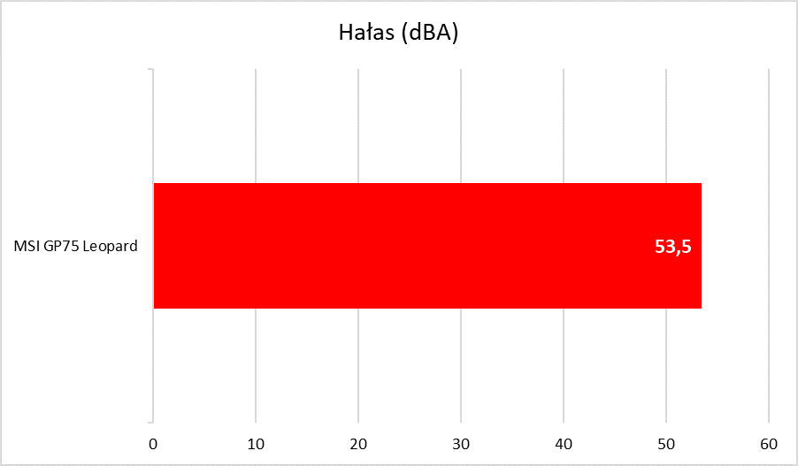 MSI GP75 Leopard - hałas