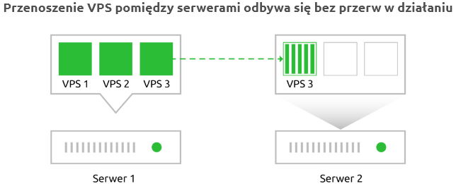 Serwer VPS Nazwa.pl