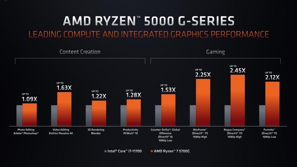 AMD Ryzen 5 5600G i Ryzen 7 5700G w sprzedaży detalicznej już w