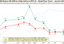 Ceny za karty graficzne, znowu rośną