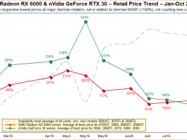Ceny za karty graficzne, znowu rośną