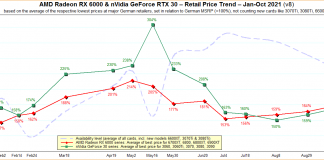 Ceny za karty graficzne, znowu rośną